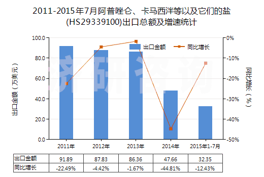 2011-2015年7月阿普唑侖、卡馬西泮等以及它們的鹽(HS29339100)出口總額及增速統(tǒng)計(jì)